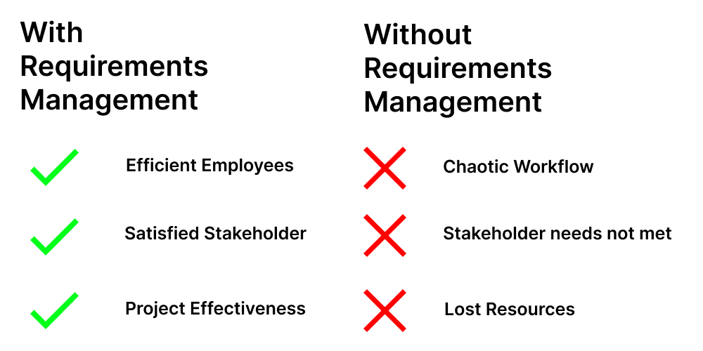 With RM: benefits for employees, stakeholders, project; without RM problems arise with these